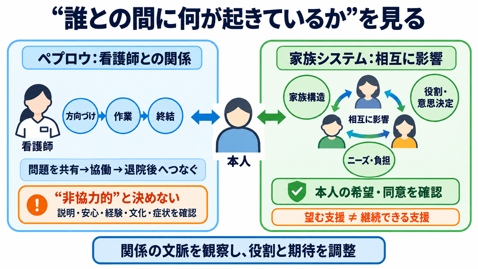 対象者を理解しやすくする理論・枠組み一覧｜看護アセスメントでの選び方と使い方：関係性を理解するなら、ペプロウと家族システムで「誰との間に何が起きているか」を見るの図解