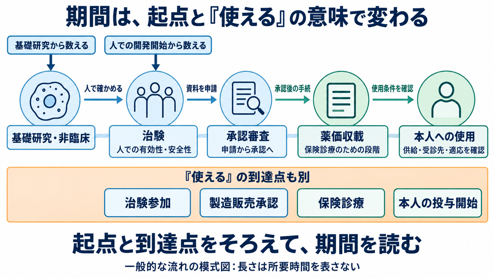 新薬は治験から使えるまで何年かかる？日本の承認・保険適用と患者への伝え方：治験から使えるまでの期間は、起点と「使える」の意味で変わるの図解