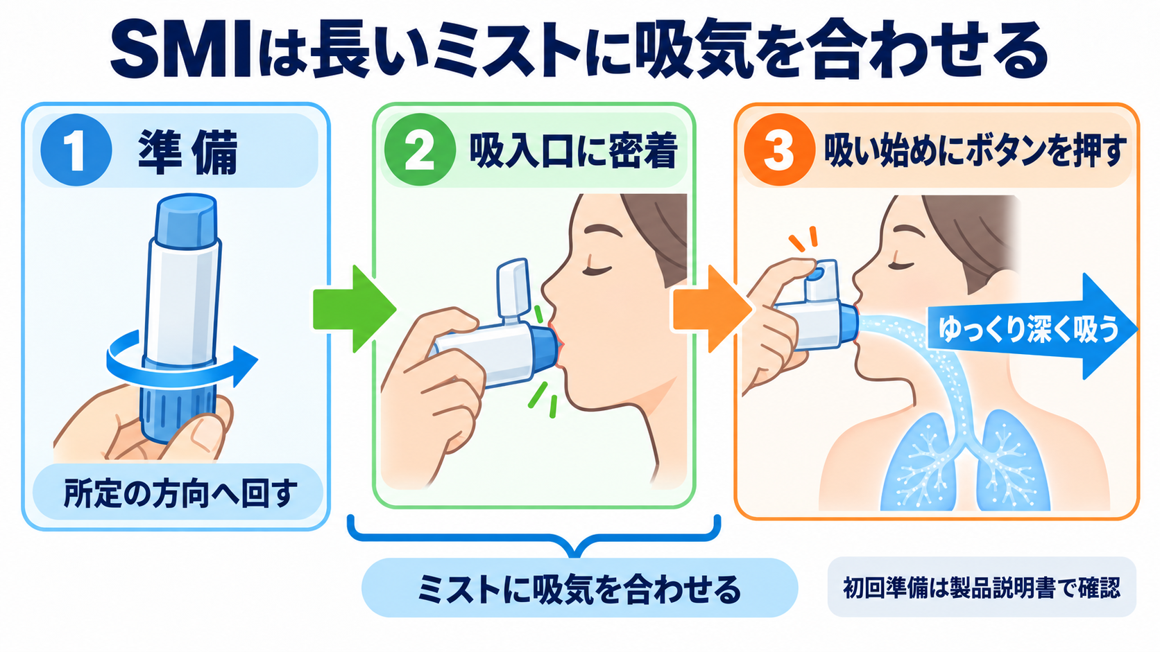 吸入薬の使い方が分かる｜薬の種類・デバイス・うがい・吸入指導の基本：SMIは長く出るミストに合わせて、ボタンを押しながらゆっくり深く吸うの図解