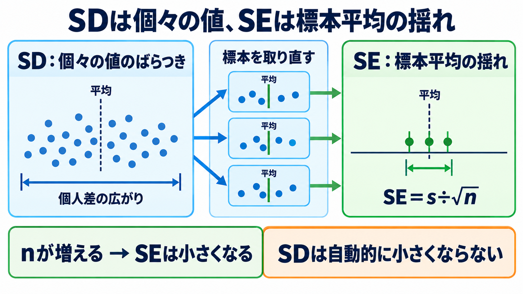 量的データの統計量を数式からイメージ化｜平均・標準偏差・信頼区間・相関の読み方：SDは個々の値のばらつき、SEは標本平均の揺れを表すの図解
