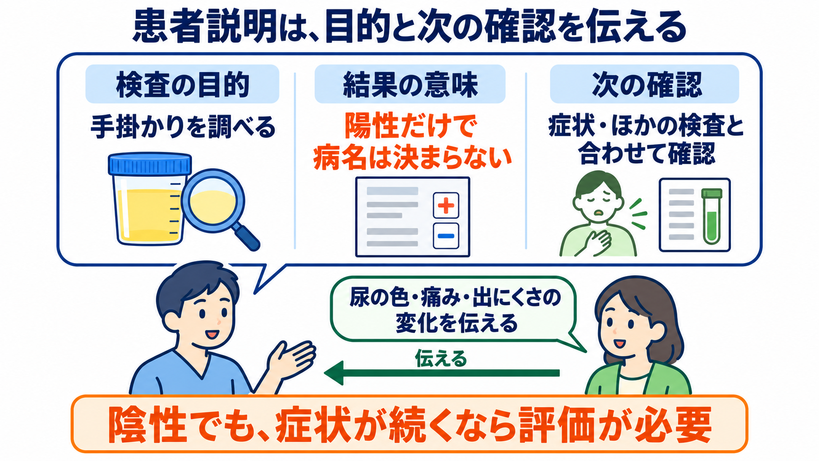 尿一般の項目一覧から、結果の読み方と看護での確認点を学ぶ：患者には、検査の目的と次に確かめることを説明するの図解