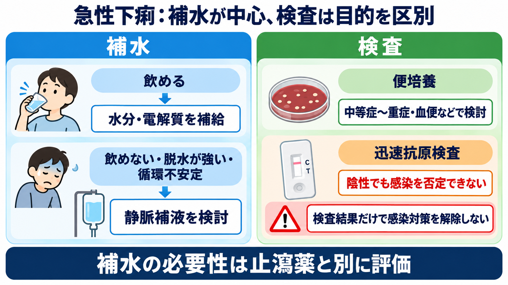 下痢止めの薬一覧｜作用の違い・使ってはいけない下痢・看護観察を解説：急性下痢では補水を治療の中心に置き、検査の目的を区別するの図解