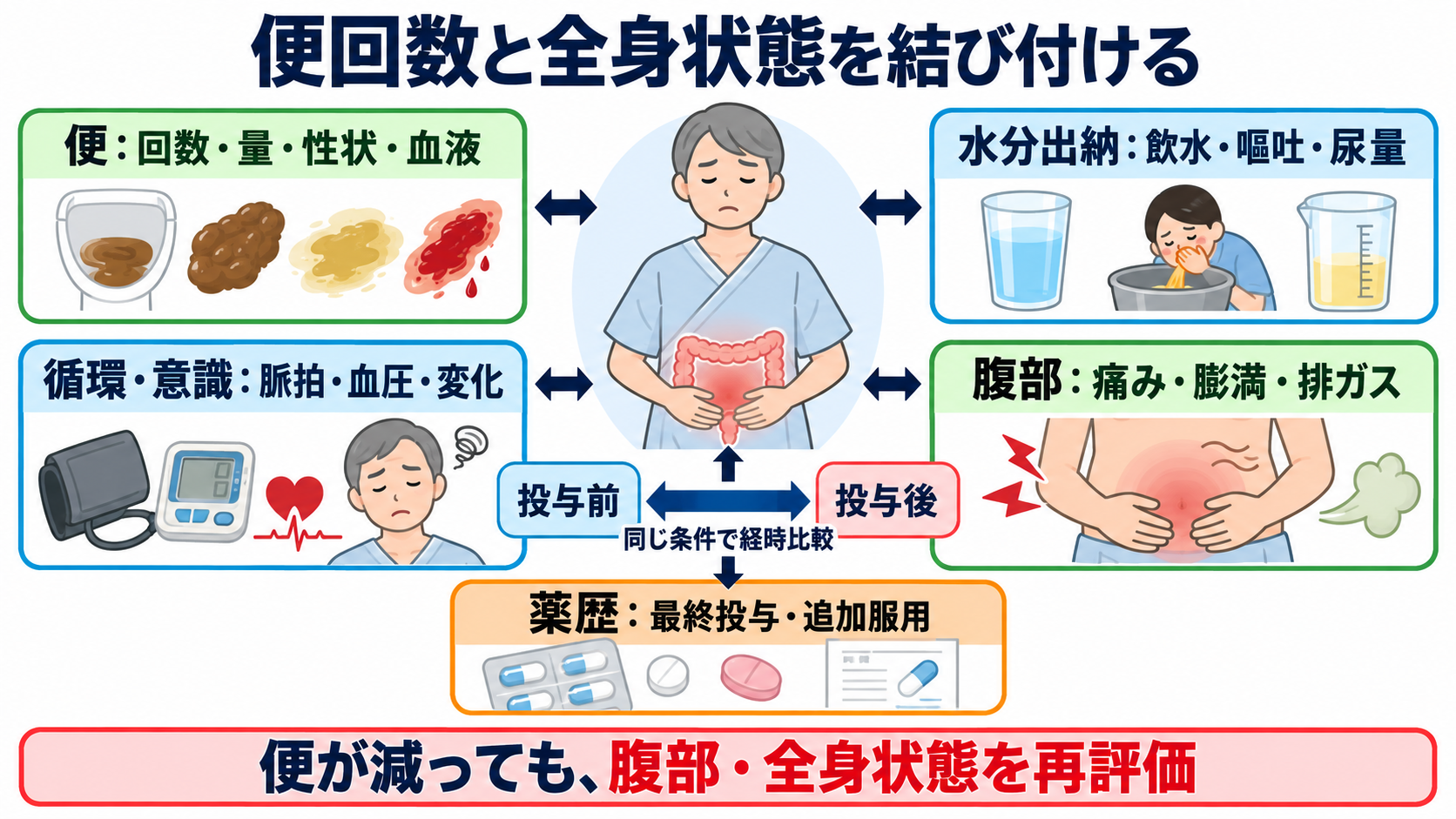 下痢止めの薬一覧｜作用の違い・使ってはいけない下痢・看護観察を解説：投与前後の看護観察は、便回数と全身状態を結び付けるの図解