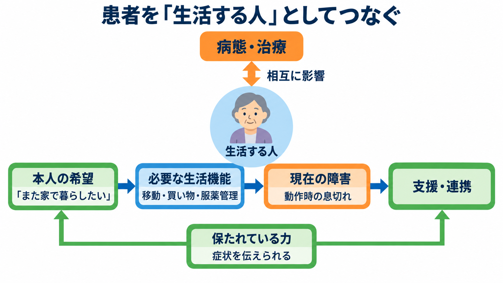 関連図の書き方を6ステップで解説｜患者情報・病態・看護をつなぐ考え方：ステップ4後半｜生活、気持ち、価値観、家族、強みを病態と同じ図に置くの図解
