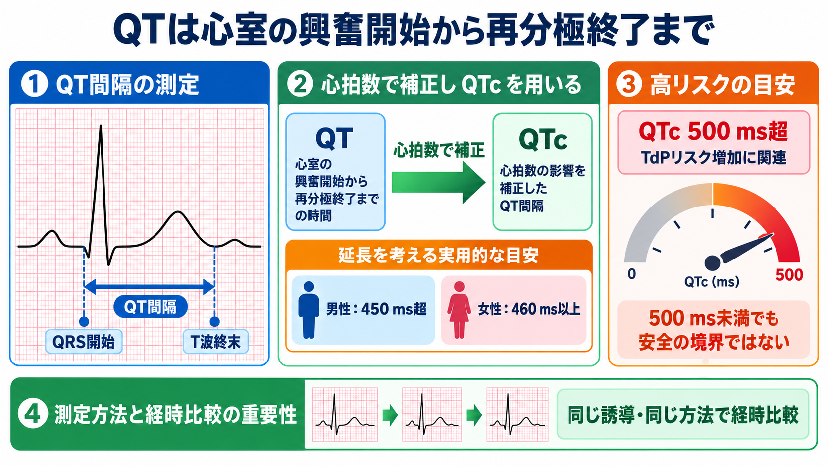 心電図の読み方を基礎から整理｜新人看護師・看護学生のための判読手順と緊急波形：QTは心室の興奮開始から再分極終了までの時間を表すの図解