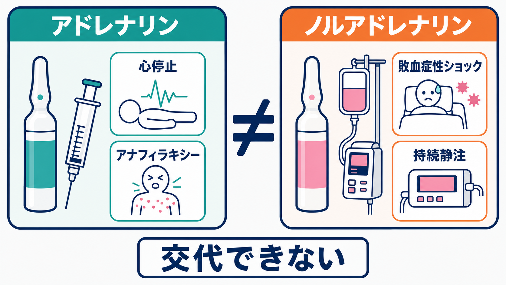 救急カート薬剤の使い分け｜心停止・徐脈・ショックで迷わない投与時確認：アドレナリンとノルアドレナリンは名前が似ていても交代できないの図解