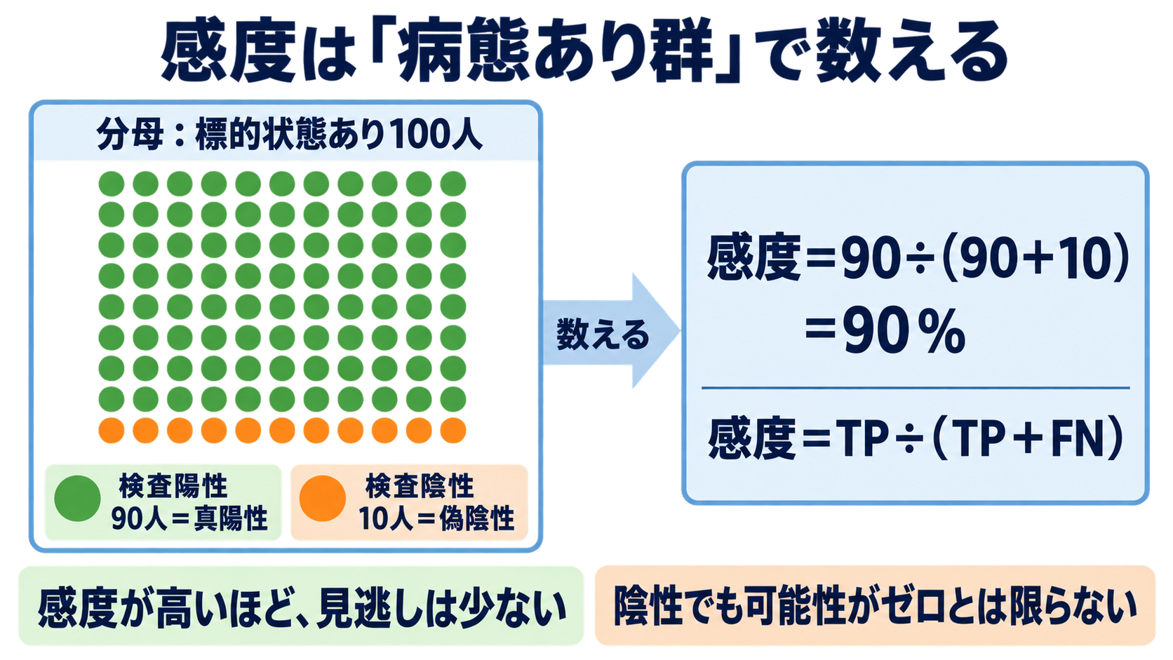 感度・特異度を数式からイメージ化｜量的データのカットオフと検査結果の読み方：感度は「病態がある人」から見逃しの少なさをみるの図解