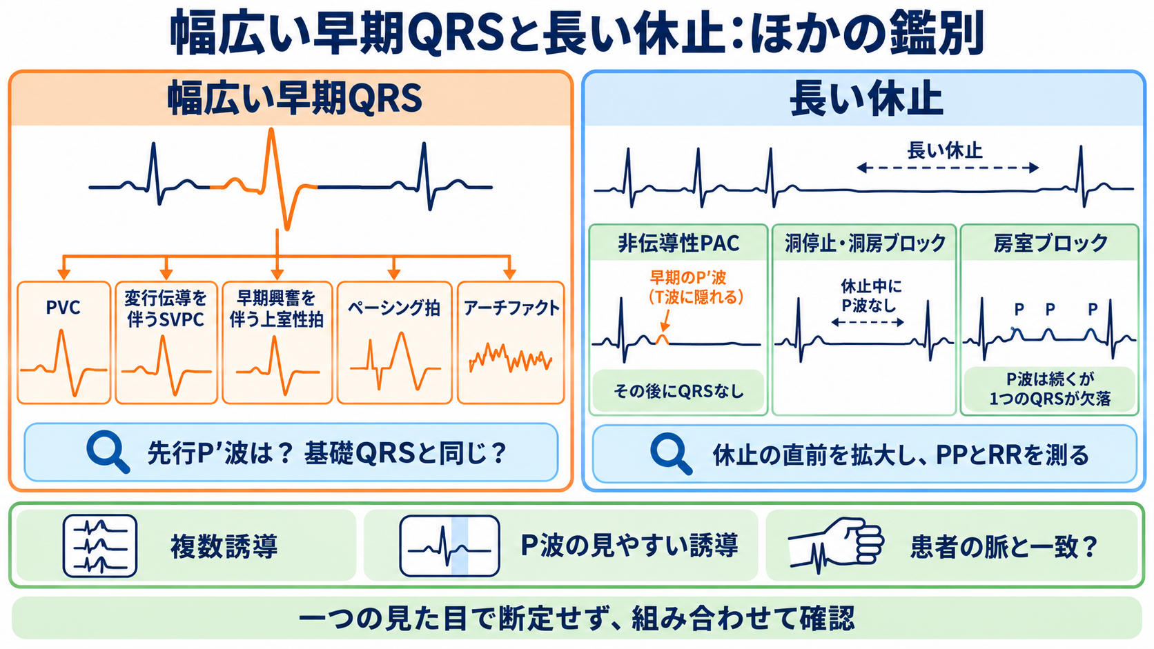 予定よりP波・QRS波が早いときの読み方――PVC、間入性・代償性休止期、副収縮、SVPCの見分け方と分類：「幅広い早期QRS」と「長い休止」には、PVC以外の鑑別があるの図解