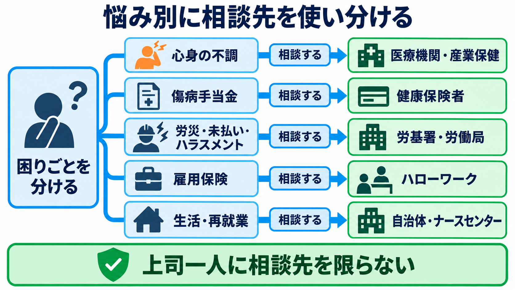 看護師を辞めたいほどつらいときに｜社会資源を使い、安全に休む・退職する手順：悩みの種類ごとに、無料・公的な相談先を使い分けるの図解