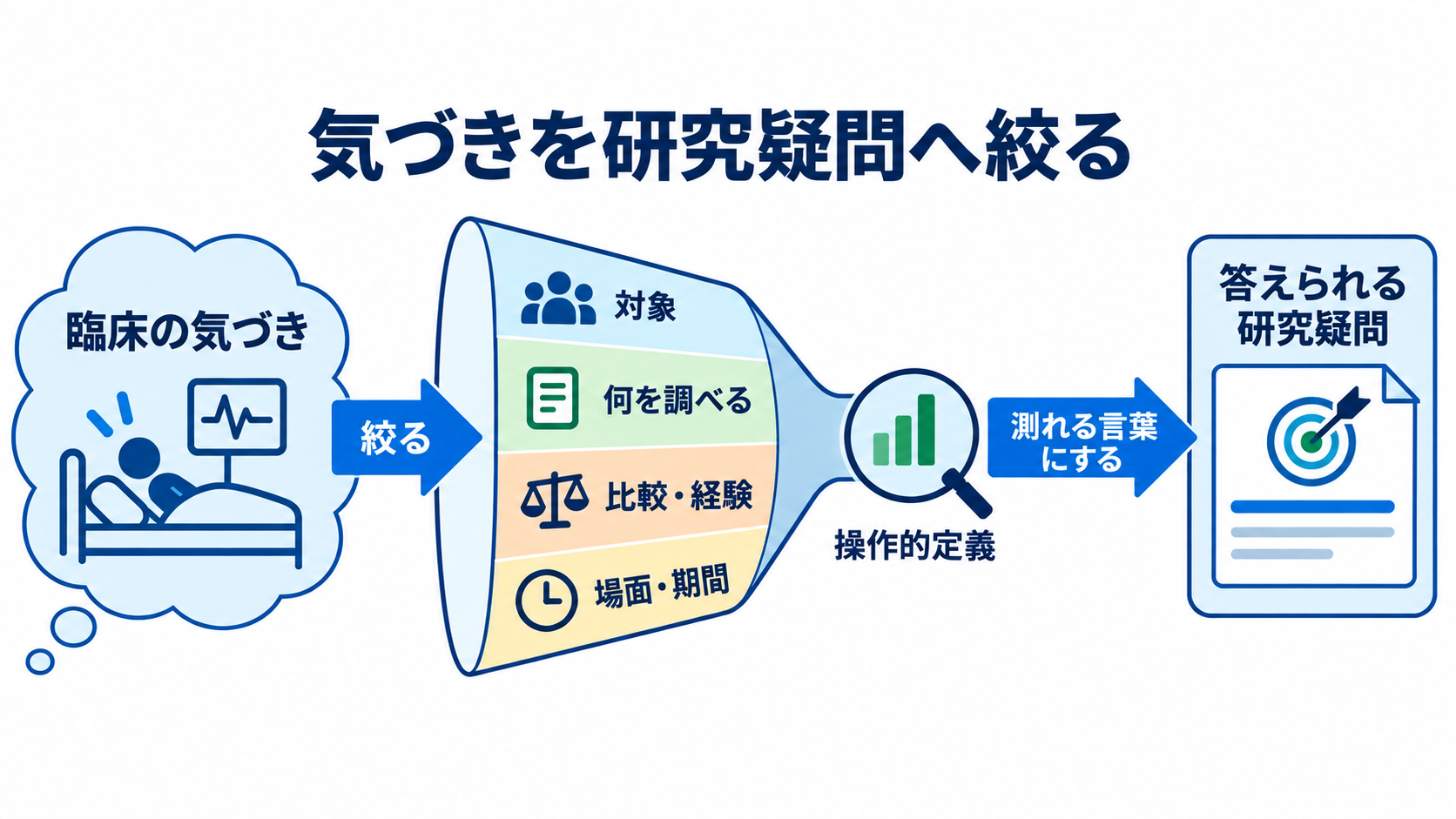 看護研究論文の書き方｜研究疑問からIMRAD・倫理・提出前チェックまで：臨床の気づきを答えられる研究疑問へ絞るの図解