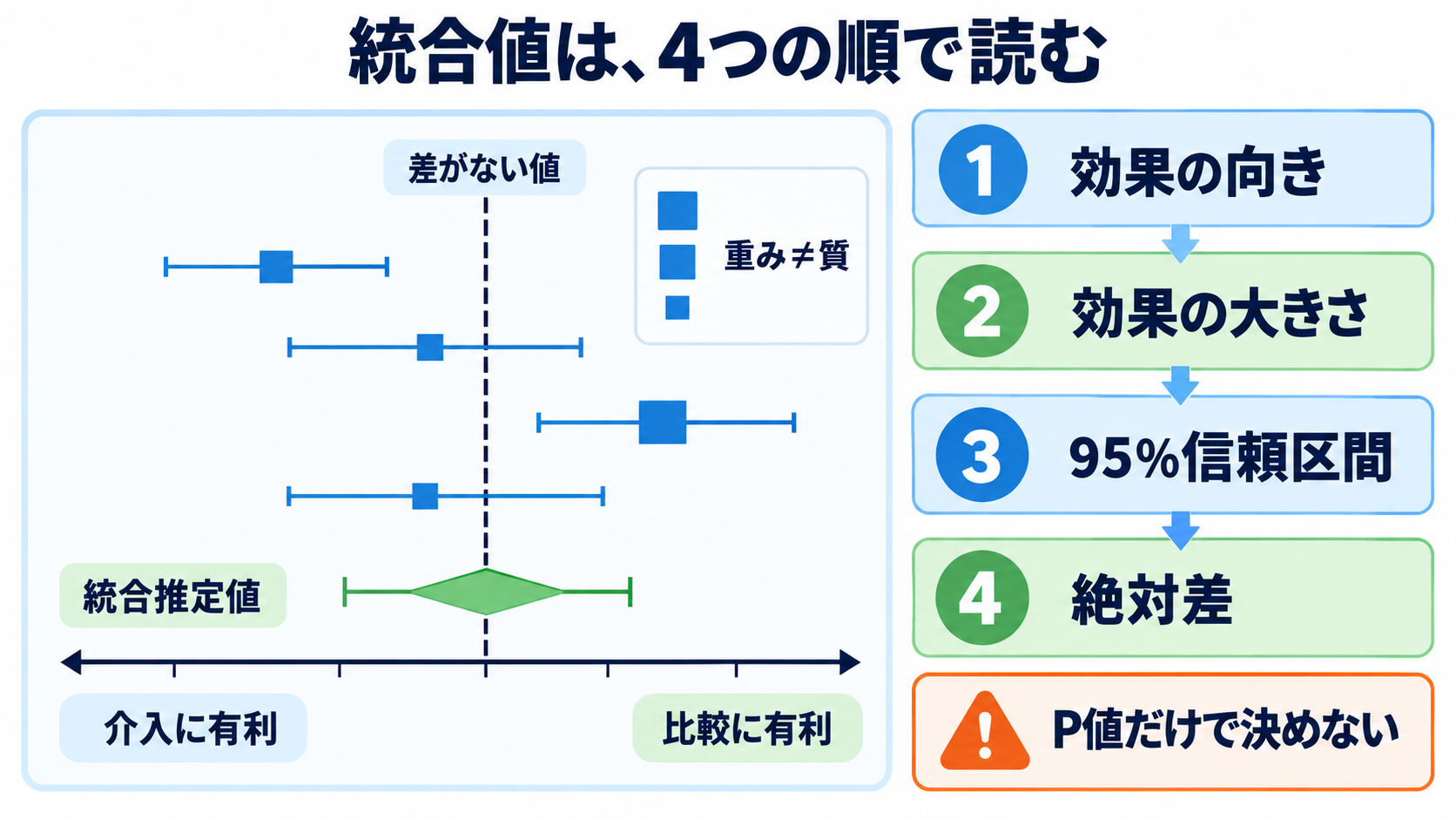 システマティックレビューとスコーピングレビューの読み方｜結論の強さと限界を見抜く：統合値は、効果の向き・大きさ・信頼区間・絶対差の順に読むの図解