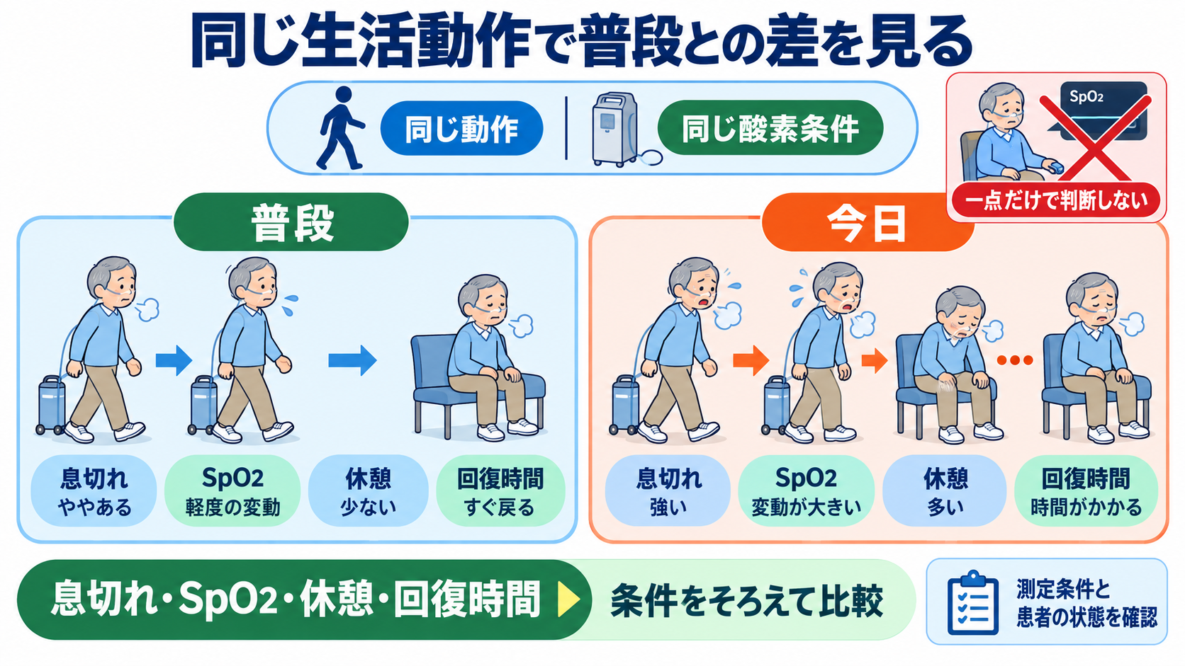 間質性肺疾患とは？病態・検査・治療から看護観察と急性増悪の見分け方まで：看護観察では、安静時の一点より「同じ生活動作での普段との差」を捉えるの図解