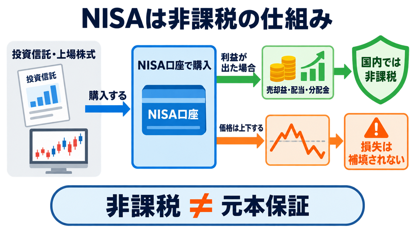 NISAとは？看護師・看護学生が知っておきたい仕組み・始め方・注意点：NISAは「投資商品」ではなく、利益を非課税にする口座の仕組みの図解