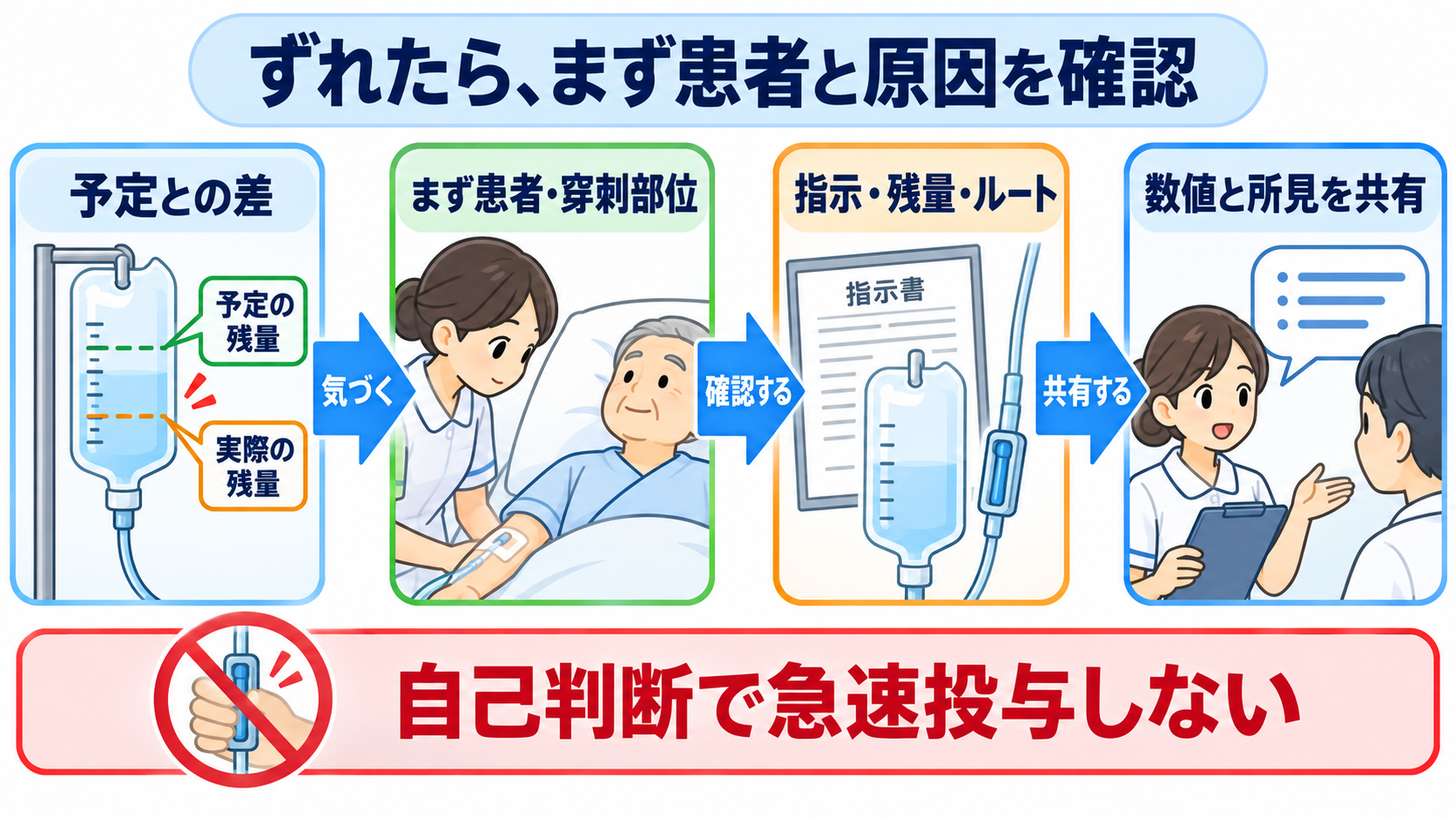 点滴は何秒に1滴？20滴/mLなら「180÷流量」で求める滴下計算：予定より速い・遅いときは、まず患者と原因を確認し、勝手に帳尻を合わせないの図解
