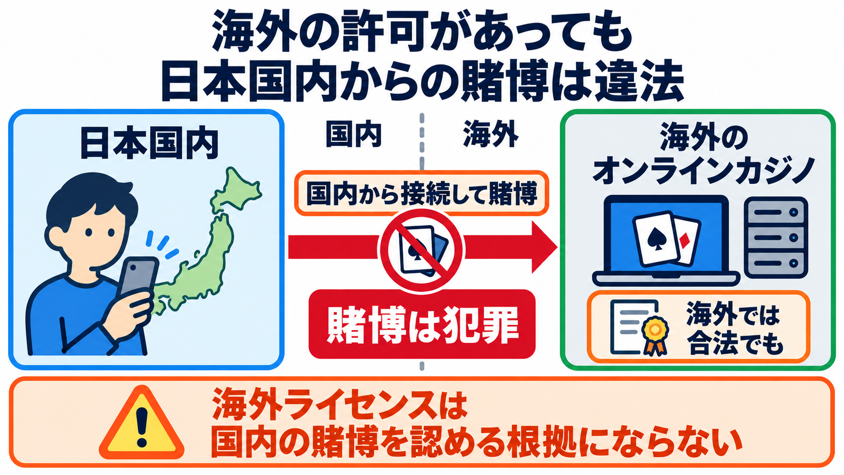 日本の賭け事の管轄と法律上の違いを、患者の暮らしを支える看護につなげる：海外で認められたオンラインカジノでも、日本国内からの賭博は違法の図解