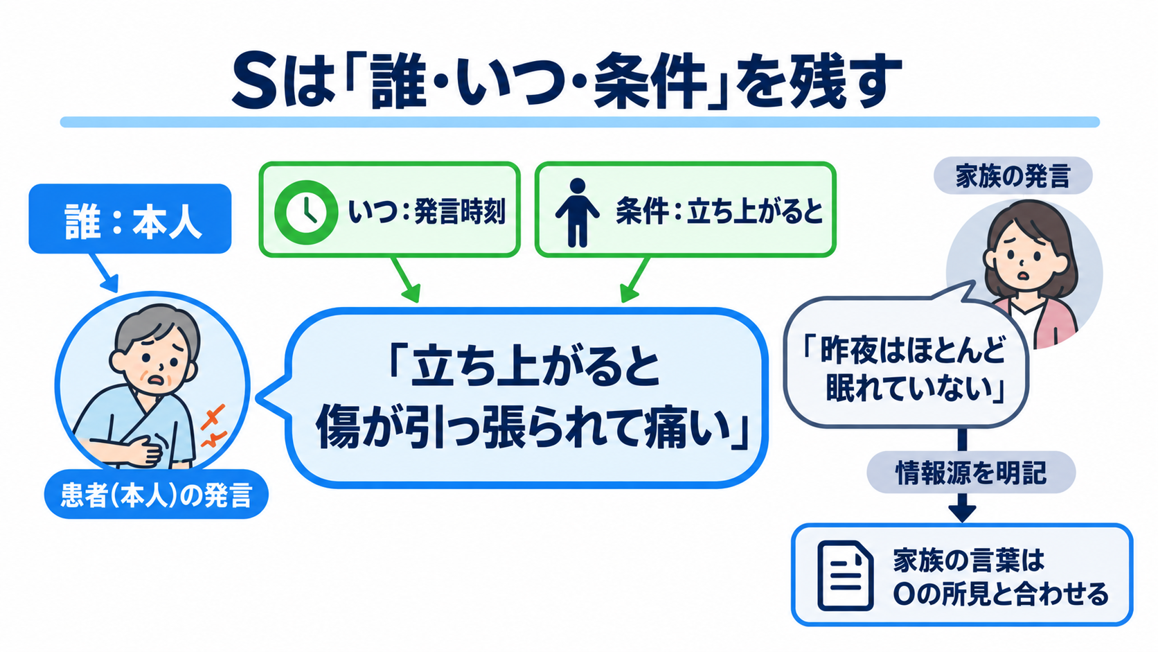 SOAPの書き方がわかる｜S・O・A・Pの分け方と実習記録の例：Sは患者の体験を「誰が、いつ、どんな条件で」話したかが分かるように書くの図解