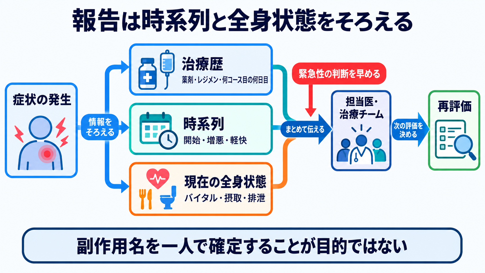 抗がん剤で使われる薬剤の種類と作用―副作用を予測する看護観察の考え方：報告では薬剤名だけでなく、時系列と重症化の手掛かりをそろえるの図解