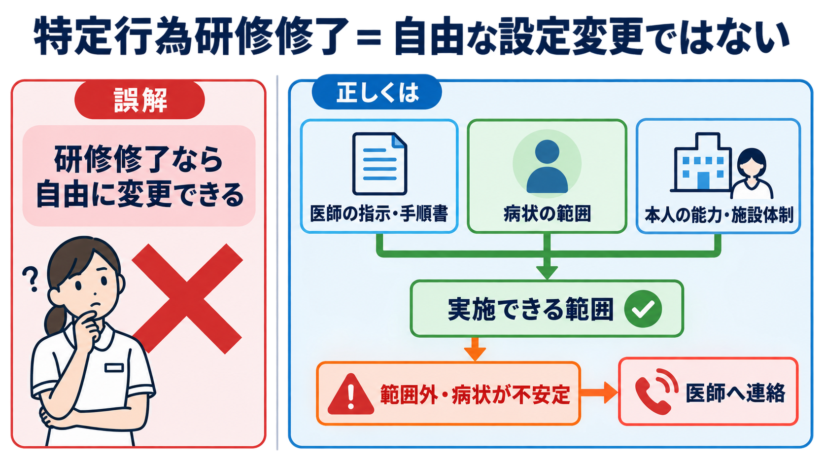 呼吸管理デバイス別にわかる看護師の介入範囲―酸素マスク・HFNC・NPPV・人工呼吸器をどこまで扱うか：「研修修了なら自由に変更できる」など、呼吸管理で起こりやすい誤解の図解