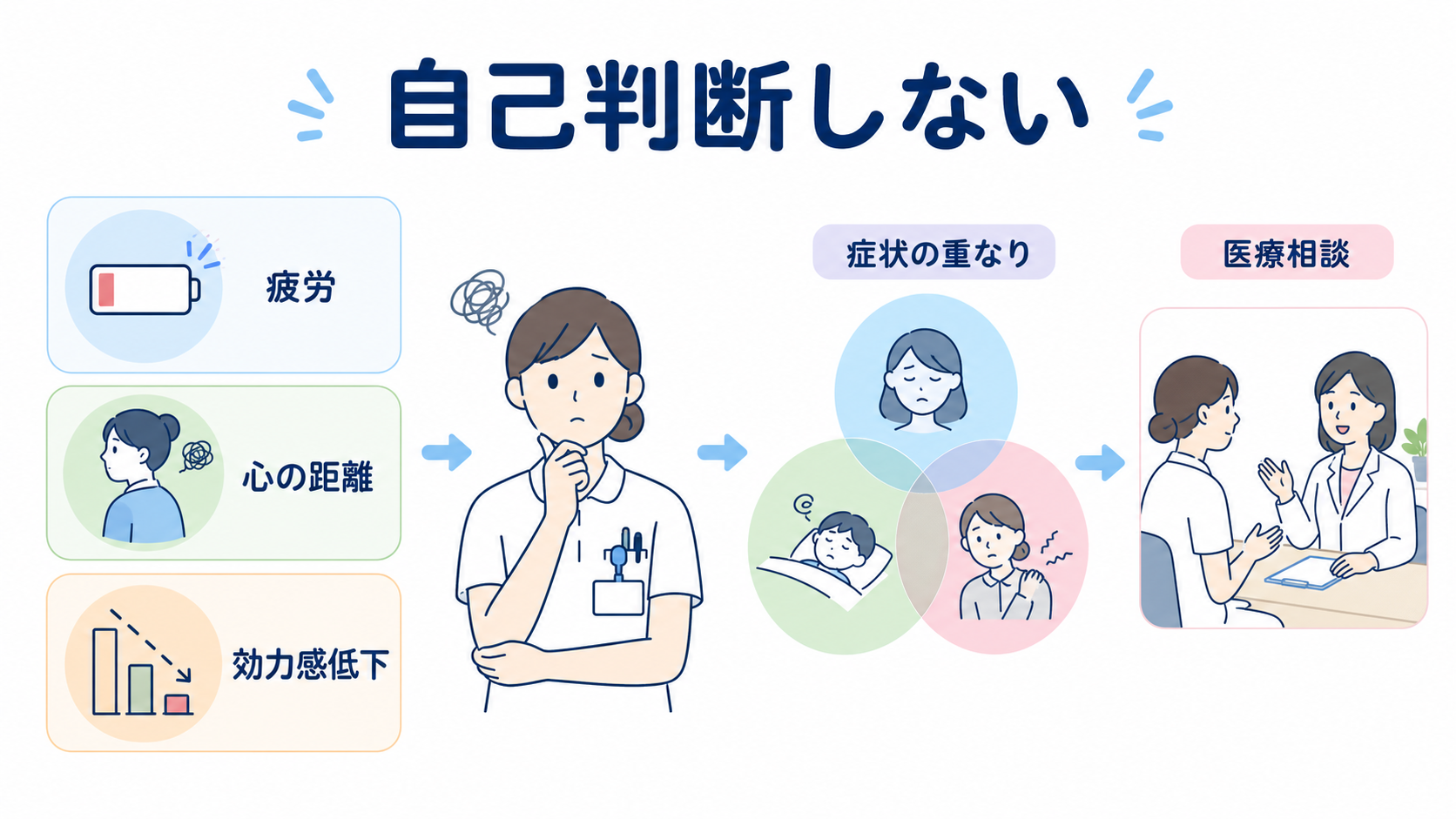 看護師が転職を考えるべきサインとは？心身・勤務環境・キャリアから判断する方法：バーンアウトの3つの特徴があっても、うつ病との区別を自己判断しないの図解