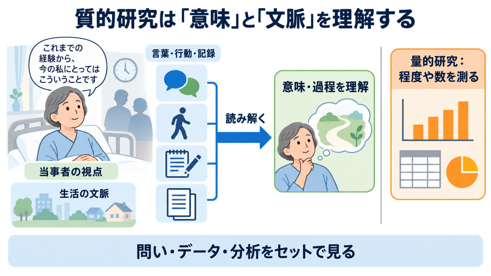 質的研究の種類とは？看護学生が問い・データ収集・分析の違いから選べる整理法：質的研究は「人が経験をどう意味づけているか」を文脈ごと理解する研究の図解