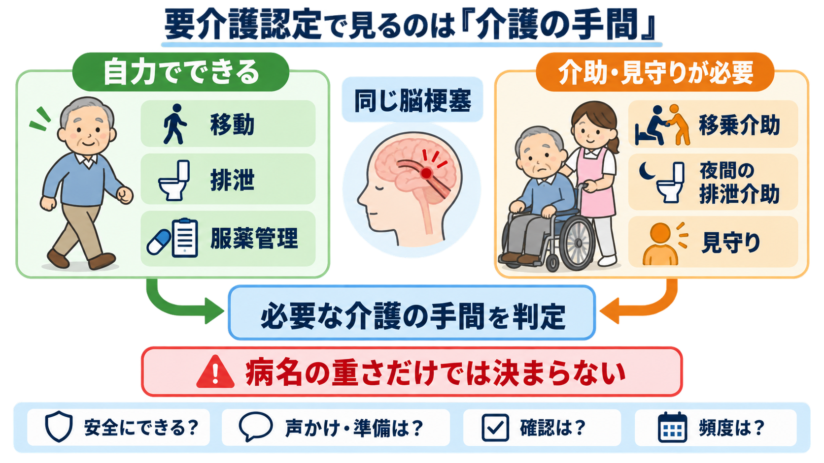 要介護認定とは？申請・認定調査の流れと看護師が伝えるポイント：1．要介護認定は「病気の重さ」ではなく「必要な介護の手間」を判定するの図解