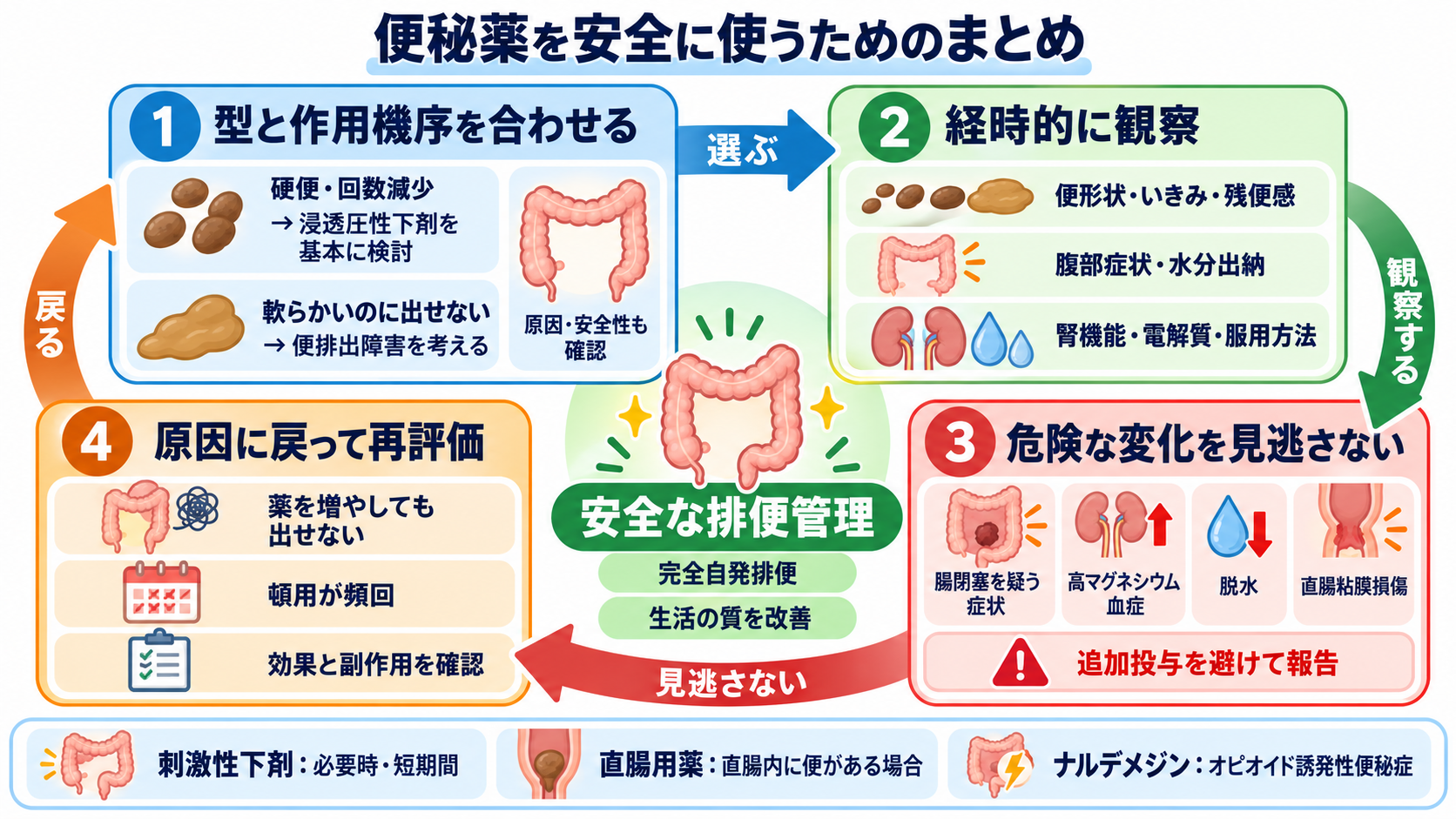 便秘の薬一覧｜作用別の使い分けと看護観察・注意点：便秘薬を安全に使うためのまとめの図解