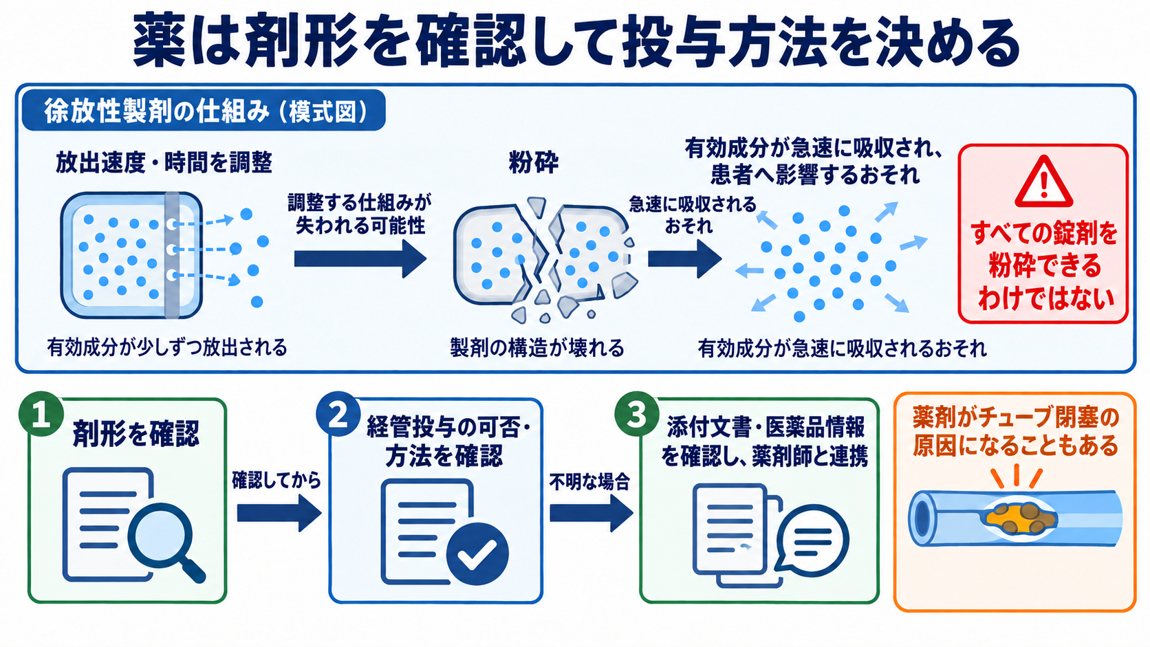 経鼻経管栄養の使い方｜体位の基本とチューブ位置確認、誤嚥・閉塞を防ぐ注意点：経鼻胃管から薬を入れるときは「錠剤なら砕けばよい」ではないの図解