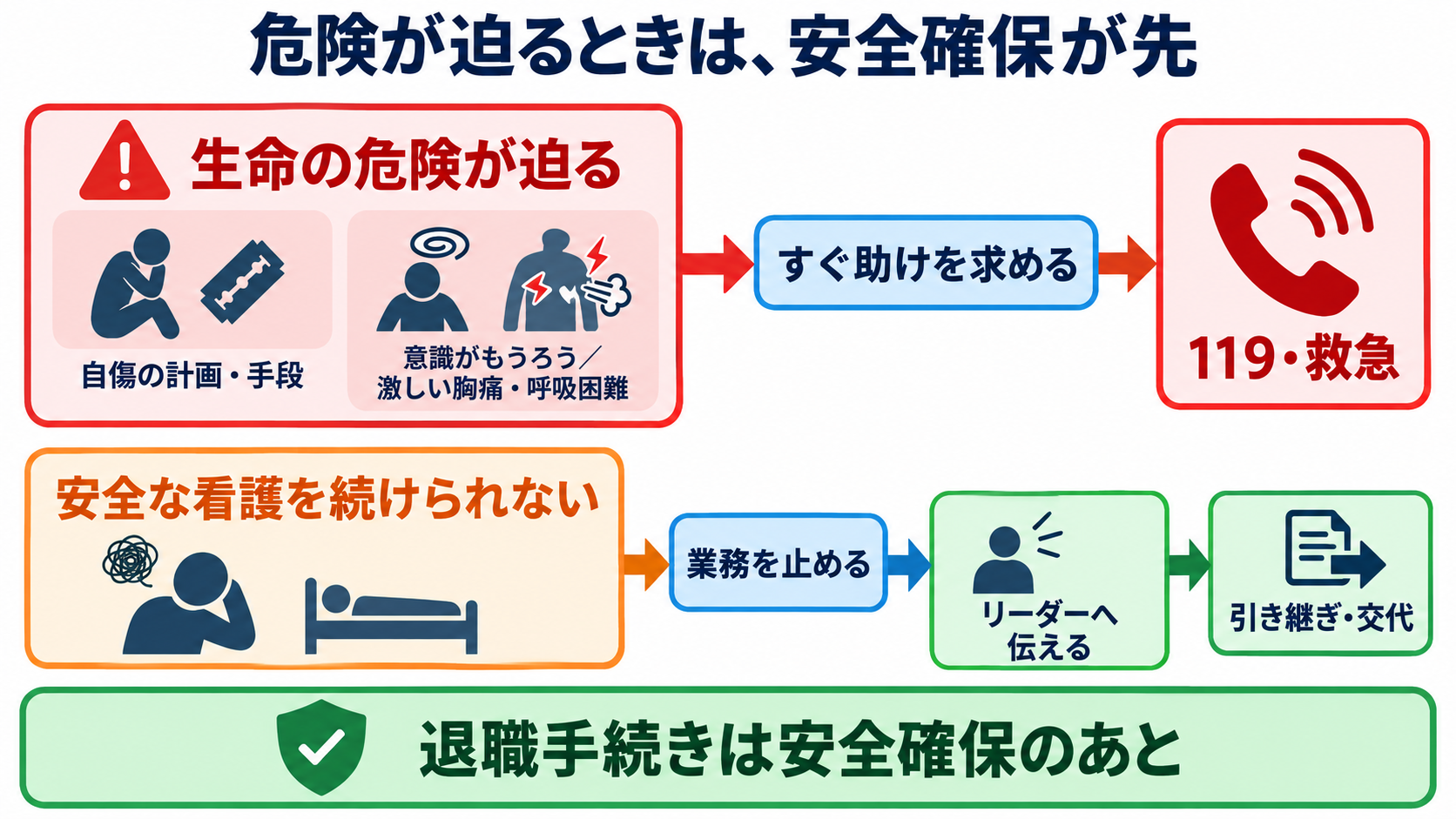看護師を辞めたいほどつらいときに｜社会資源を使い、安全に休む・退職する手順：自分や患者の安全を保てないときは、退職手続きより緊急対応を優先するの図解