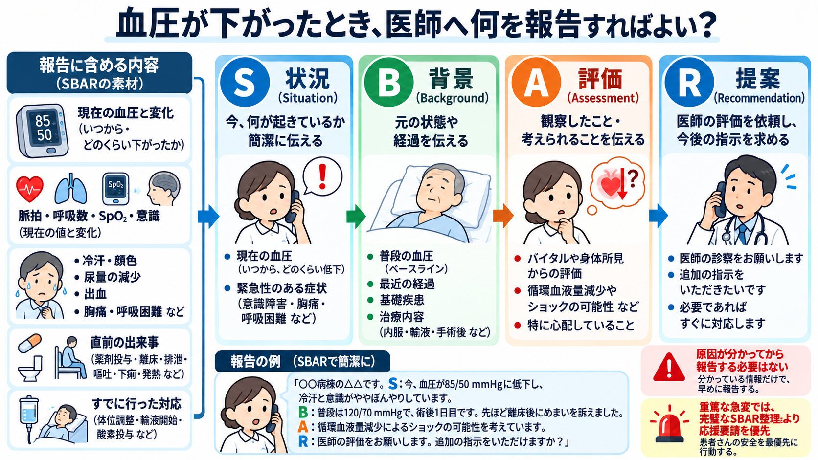 患者の血圧が下がったときの看護対応｜緊急性の判断・観察項目・医師への報告を解説：血圧が下がったとき、医師へ何を報告すればよい？の図解