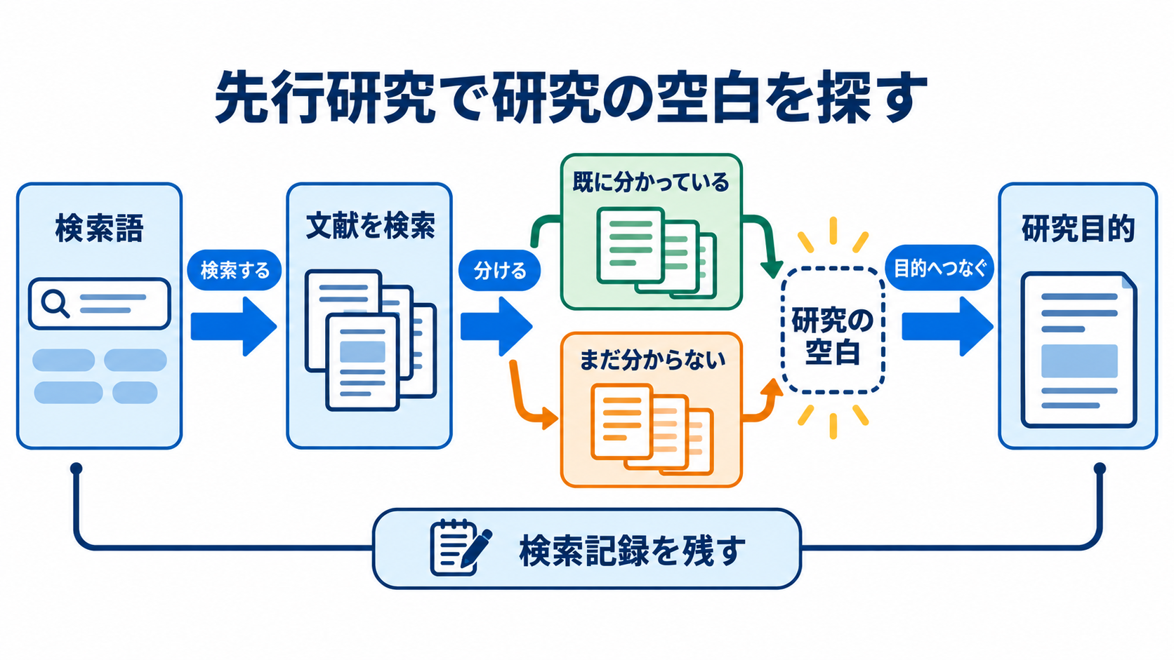 看護研究論文の書き方｜研究疑問からIMRAD・倫理・提出前チェックまで：先行研究は「何が未解明か」を示すために調べるの図解