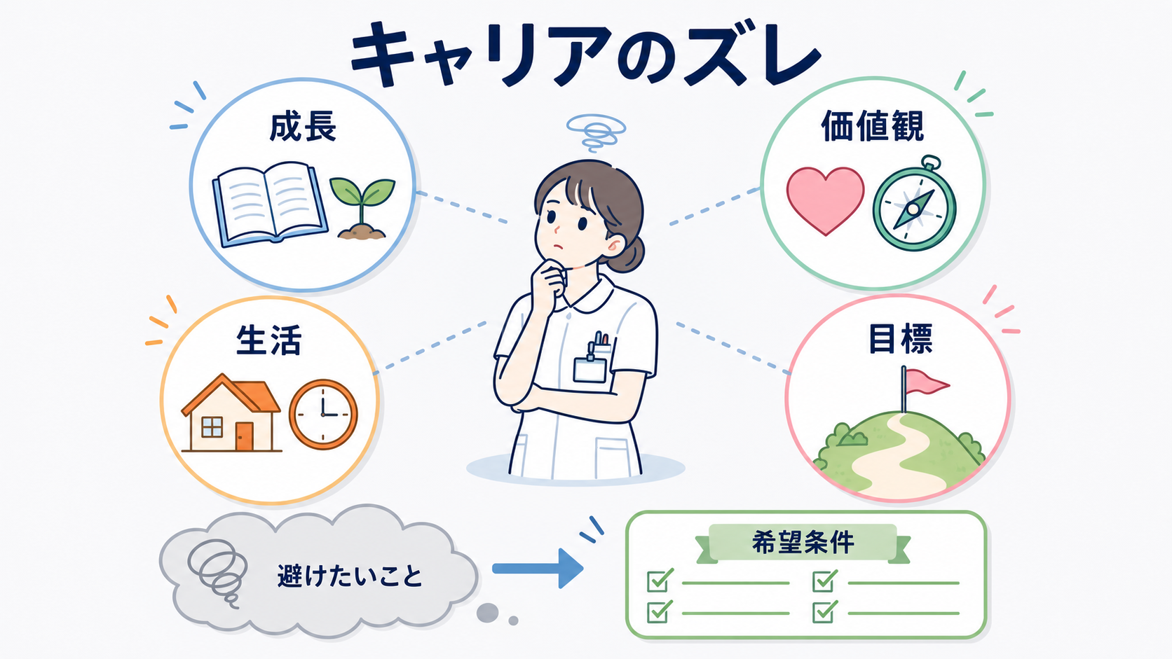 看護師が転職を考えるべきサインとは？心身・勤務環境・キャリアから判断する方法：キャリアの転職サインは「成長できない」だけでなく、価値観・生活・目標とのズレで考えるの図解