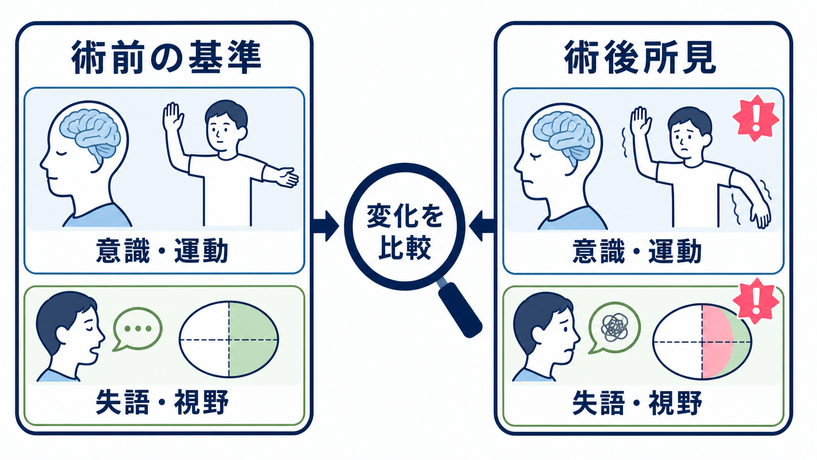 脳腫瘍とは？種類・症状・検査・治療と看護で押さえる観察ポイント：開頭術後は「術前と比べて何が変わったか」を追うことが重要の図解