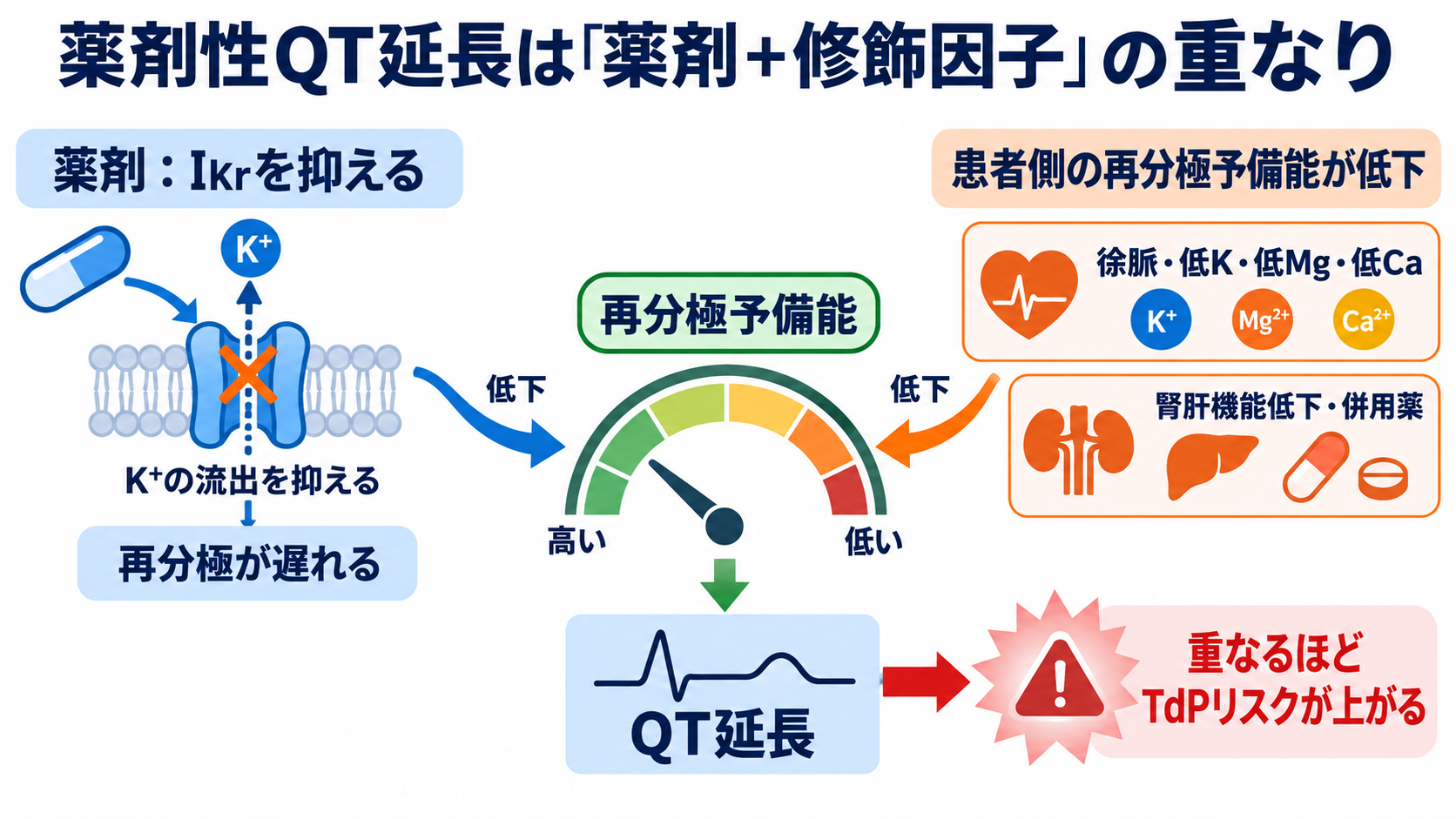QT延長・QT短縮をどう読む？カルシウム異常、先天性・薬剤性LQTSと看護観察：薬剤性QT延長は薬そのものと「患者側の再分極予備能」の重なりで起こるの図解