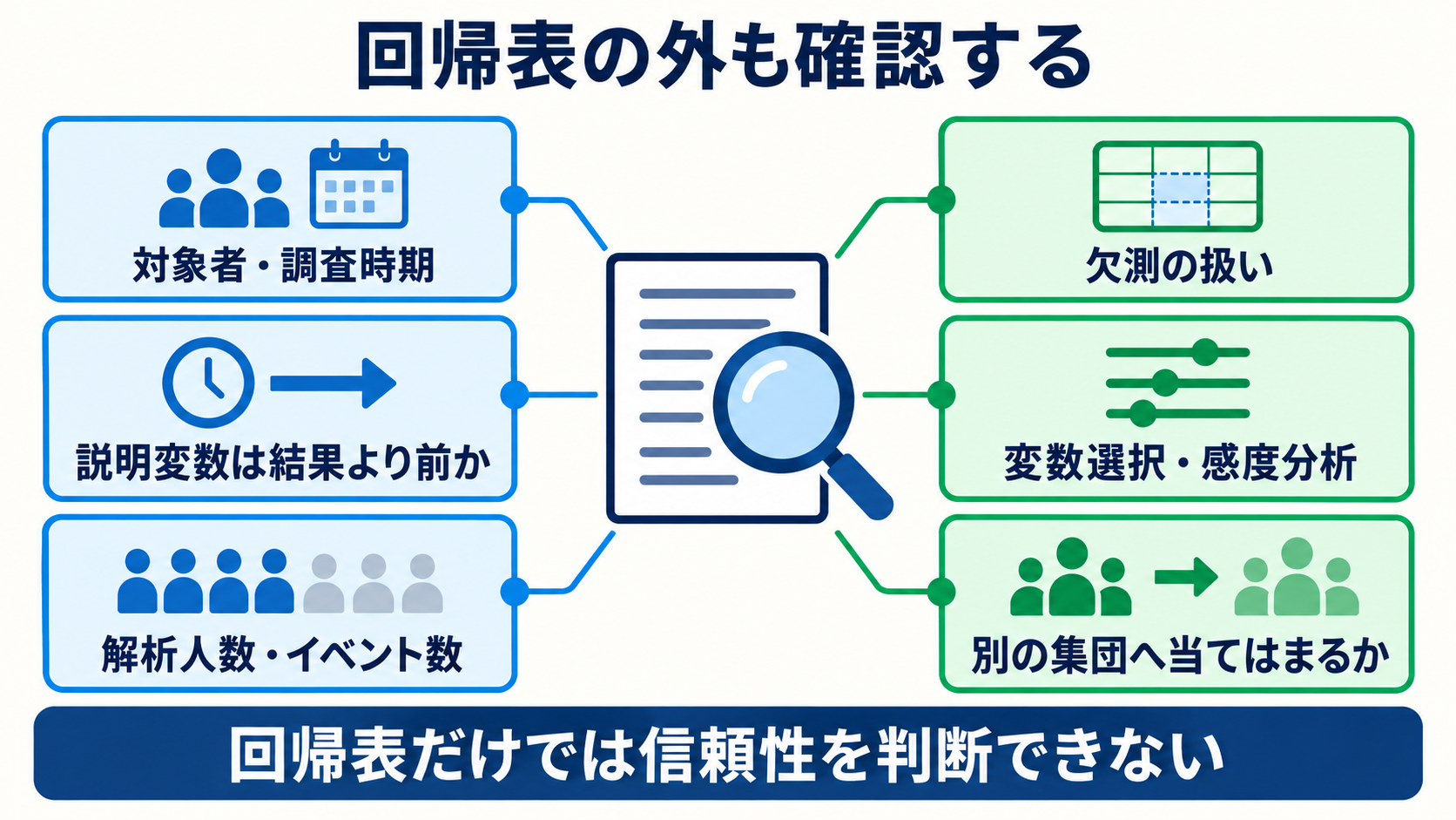 重回帰分析・ロジスティック回帰分析の読み方｜係数・オッズ比・95％信頼区間を看護学生向けに解説：回帰表の外にある対象者・欠測・変数選択も確認するの図解