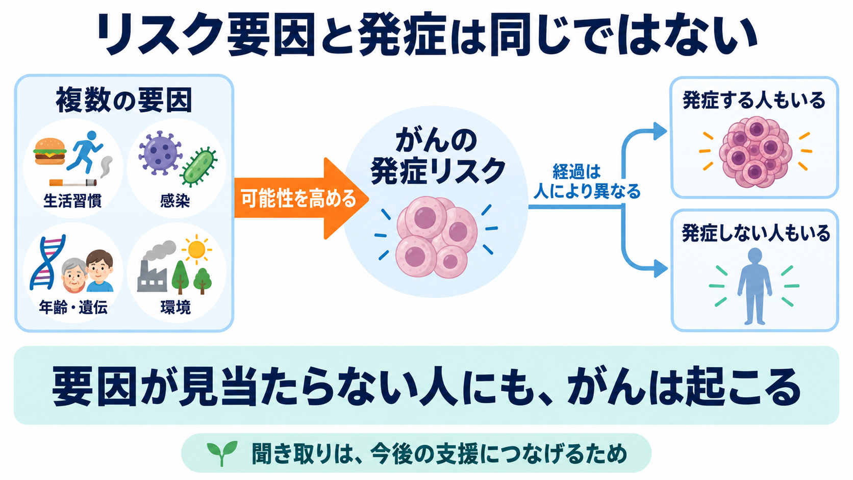 がんのリスク要因は何か？関連するがんと看護で確認するポイントを一覧で解説：リスク要因があっても、がんになると決まるわけではないの図解