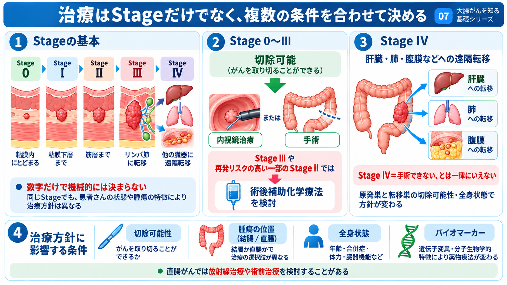 大腸がんとは？症状・検査・治療から術後の看護観察まで分かりやすく解説：大腸がんの治療はStageだけでなく、切除可能性・腫瘍の位置・全身状態・バイオマーカーなどを合わせて決めるの図解