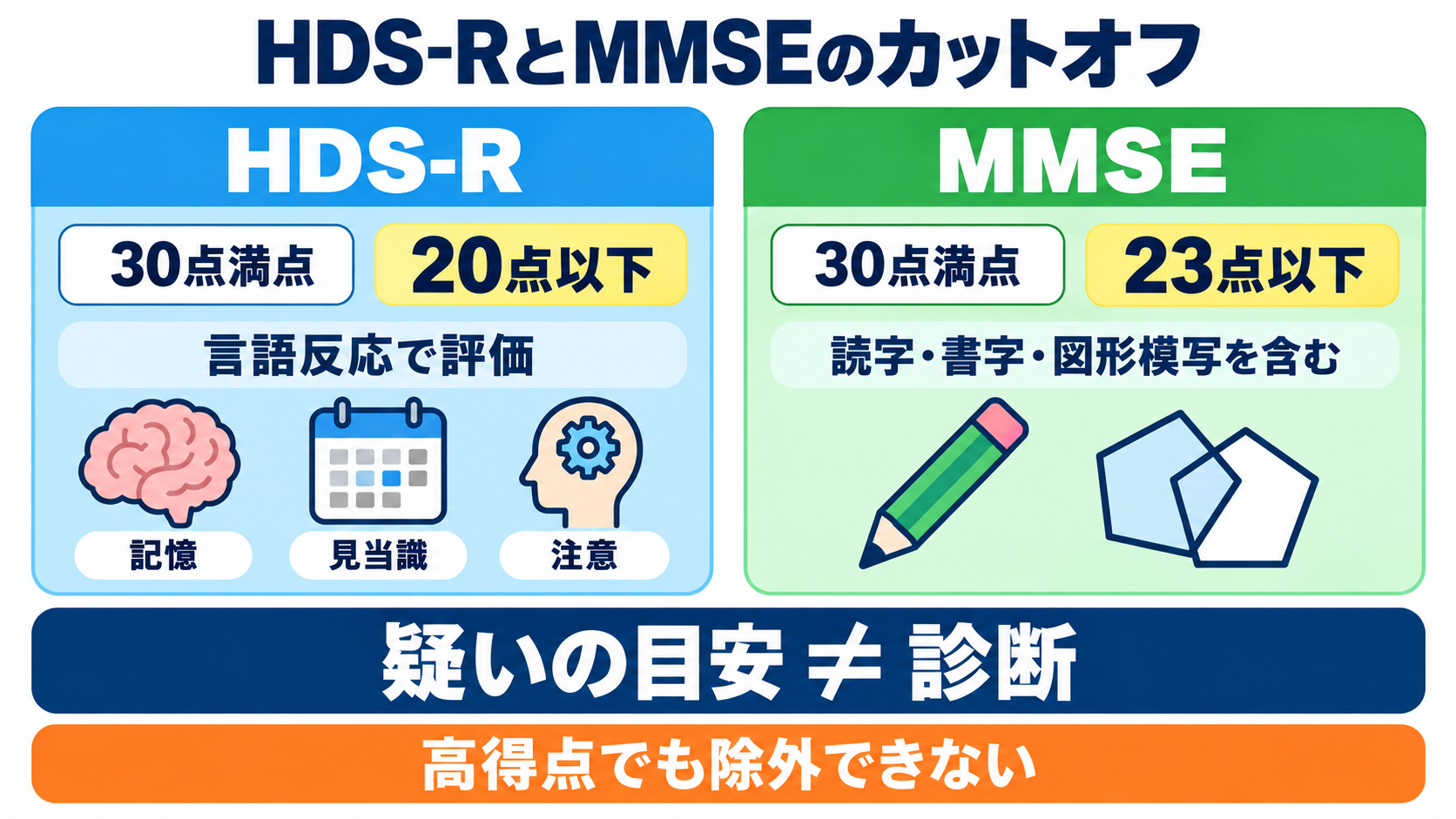認知症の検査をどう読む？HDS-R・MMSE、画像、血液バイオマーカーをつなぐ見方：HDS-R20点以下、MMSE23点以下は「疑い」の目安であるの図解
