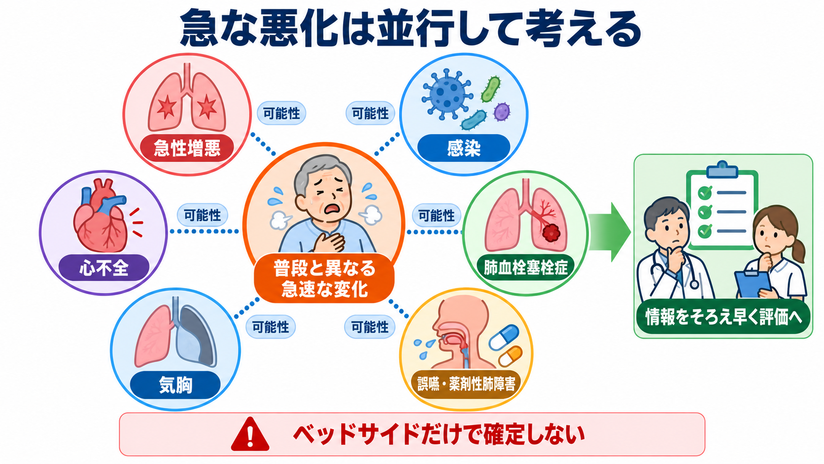 間質性肺疾患とは？病態・検査・治療から看護観察と急性増悪の見分け方まで：急な悪化では、急性増悪だけに決めつけず感染や合併症を並行して考えるの図解