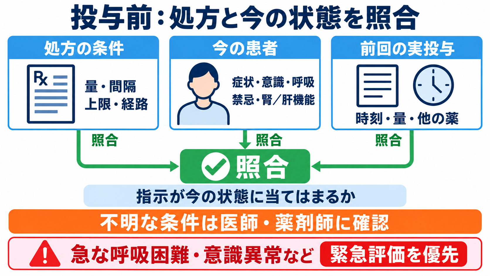 頓用の薬を一覧で理解する：症状別の代表薬と看護で確認するポイント：投与前は、処方の条件と「今の患者の状態」を照合するの図解