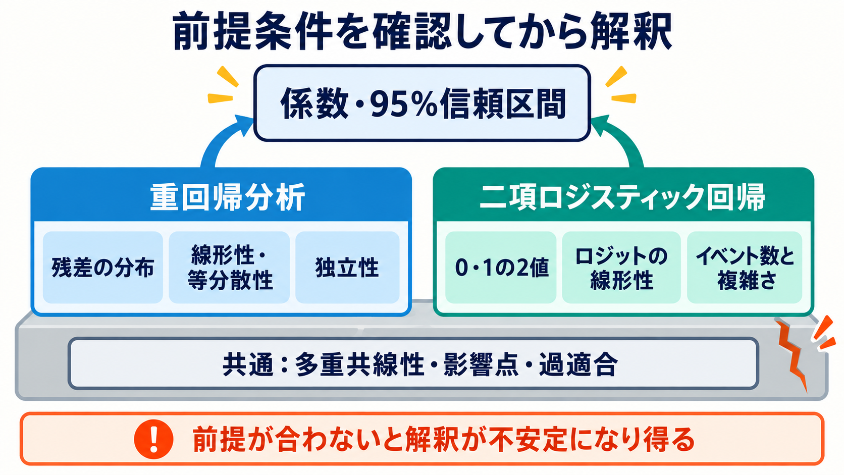 重回帰分析・ロジスティック回帰分析の読み方｜係数・オッズ比・95％信頼区間を看護学生向けに解説：前提条件が崩れると、係数や信頼区間が信頼できなくなるの図解