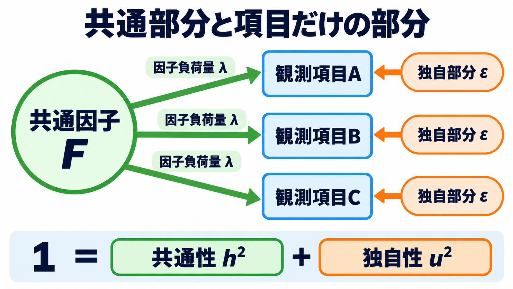 量的データの統計量を数式からイメージ化｜因子分析の結果を読む順番：因子分析は「共通部分」と「その項目だけの部分」に分けて考えるの図解