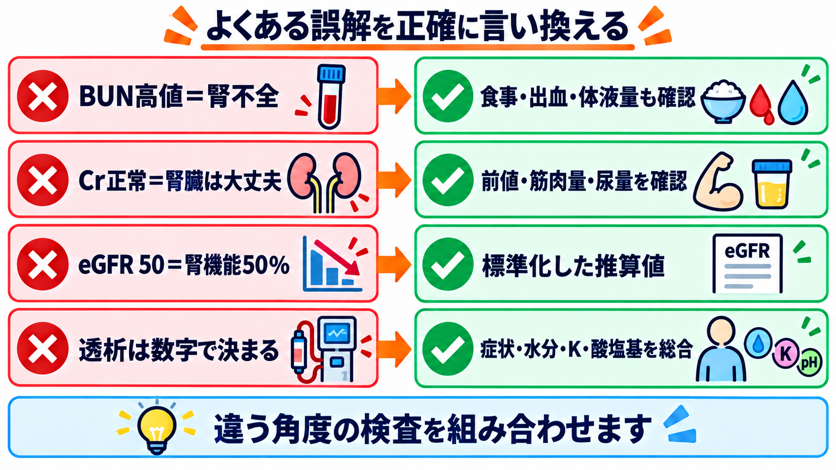 腎機能データの見方｜BUN・Cr・eGFRを「単独値」ではなく変化と背景で読む：よくある誤解を、患者にも伝わる言葉へ直すの図解