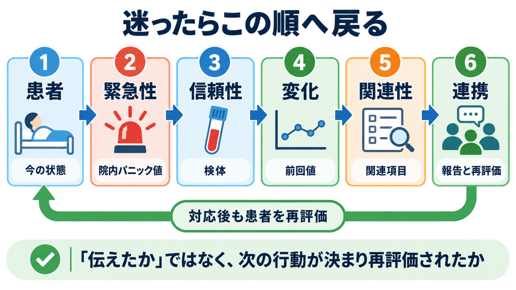 採血データの見方はどこから？優先順位と安全に伝わる報告の組み立て方：採血データは「患者→緊急性→信頼性→変化→関連性→連携」で読むの図解
