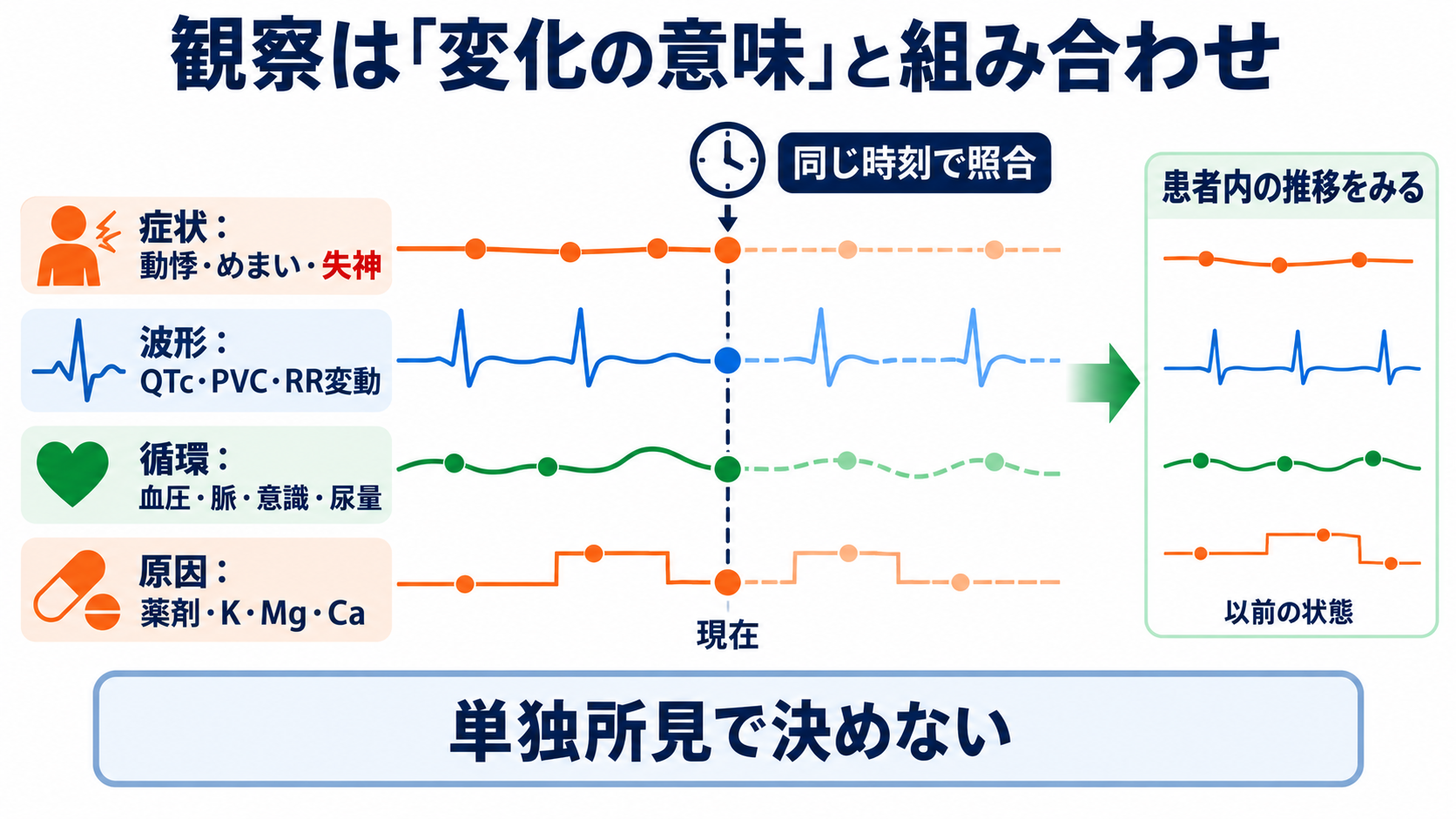 QT延長・QT短縮をどう読む？カルシウム異常、先天性・薬剤性LQTSと看護観察：看護観察は「何を見るか」より、変化の意味と組み合わせが重要の図解
