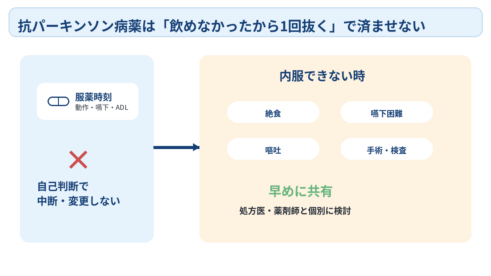 パーキンソン病を病態から看護観察まで理解する｜症状・診断・薬効変動の見かた：抗パーキンソン病薬は「飲めなかったから1回抜く」で済ませないの図解