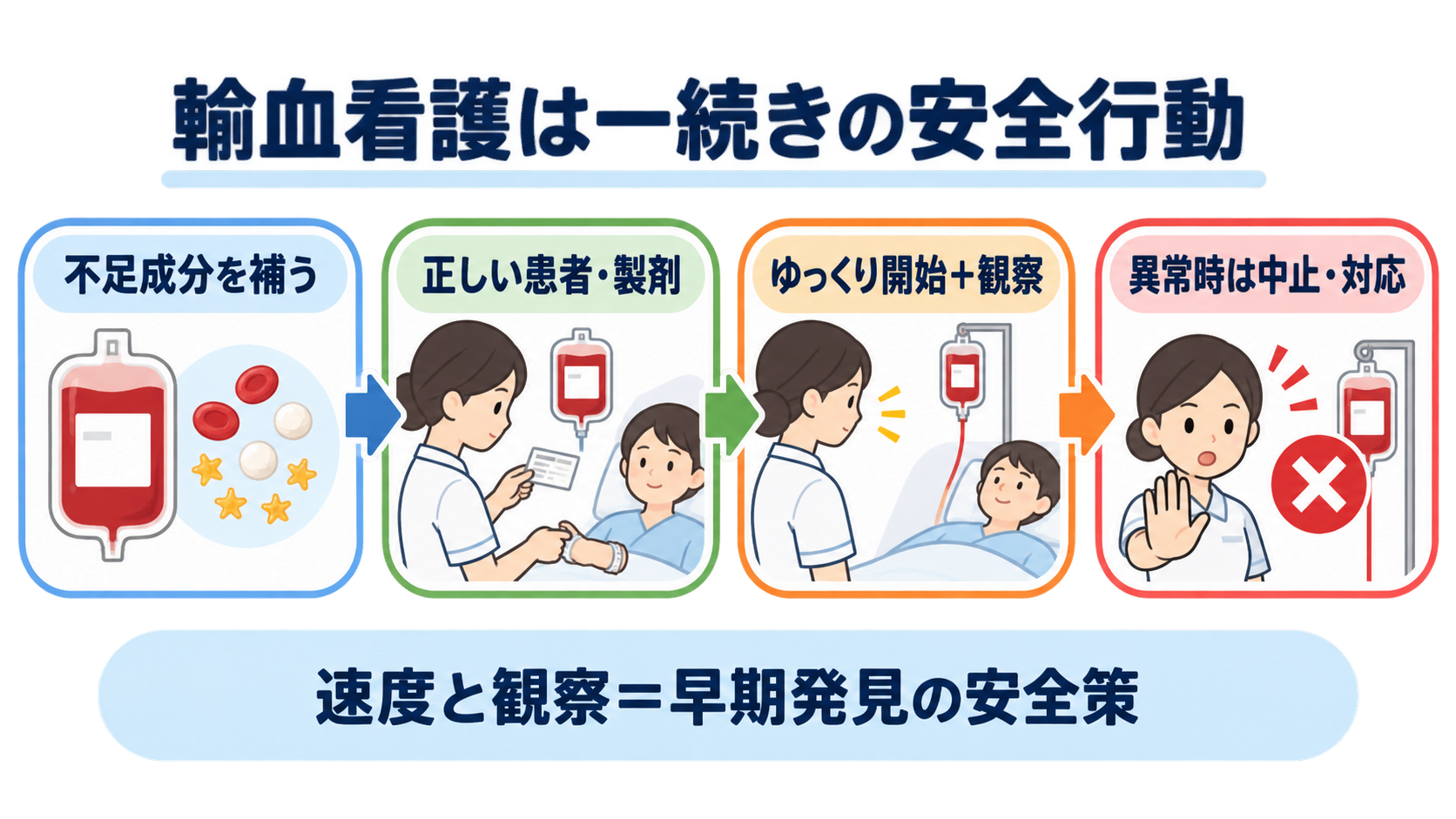 輸血看護の基本｜赤血球・血小板・FFPの違い、滴下速度、観察、副反応時の対応：輸血看護では「何を補うか」と「異常を早く見つけること」を一続きで考えるの図解
