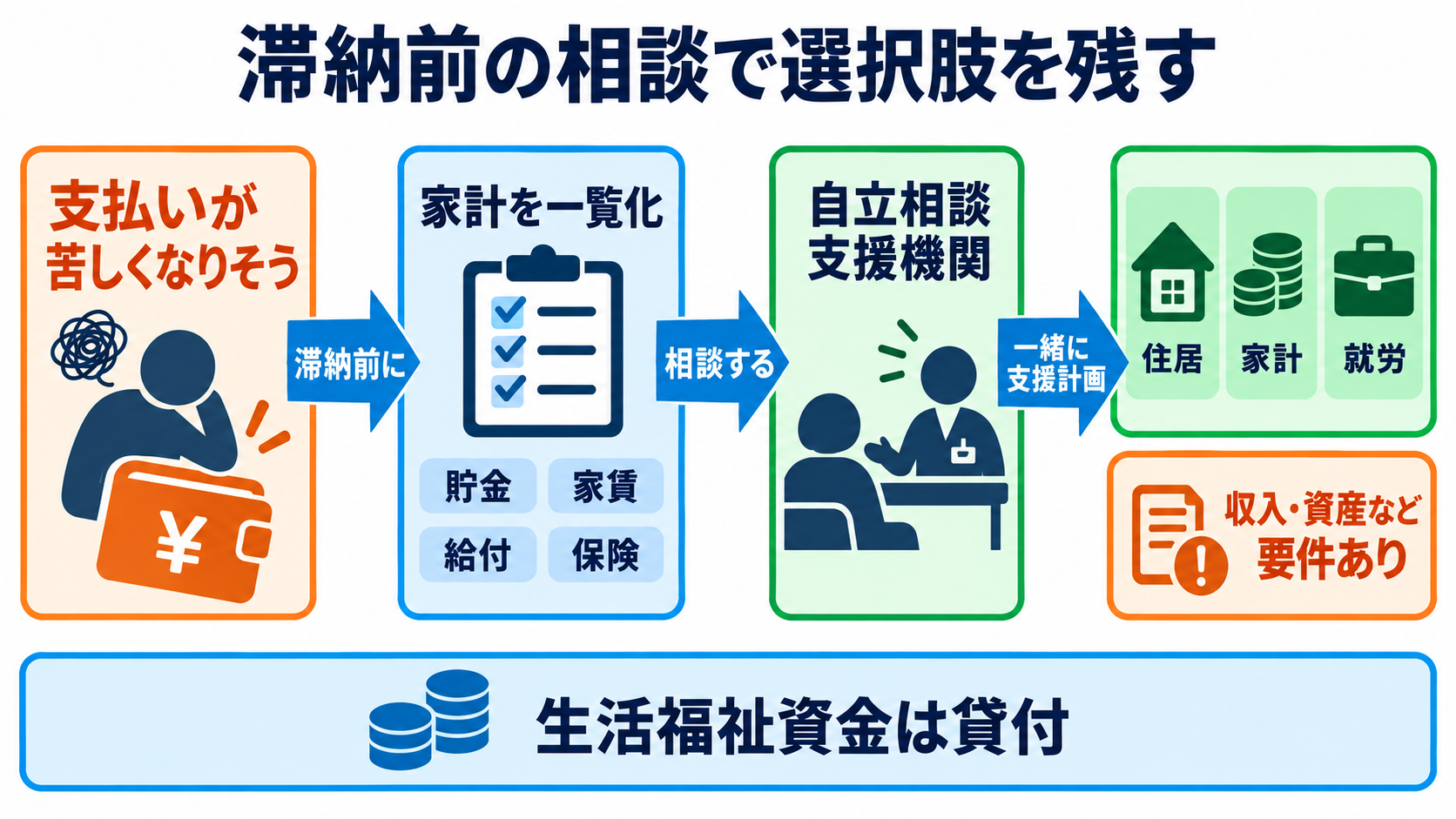 看護師を辞めたいほどつらいときに｜社会資源を使い、安全に休む・退職する手順：生活費や家賃が不安なら、滞納する前に自治体の支援窓口へつながるの図解