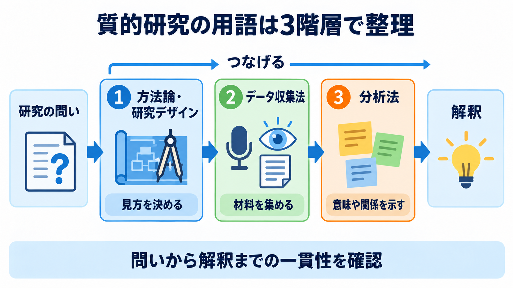 質的研究の種類とは？看護学生が問い・データ収集・分析の違いから選べる整理法：「研究方法論・データ収集法・分析法」の3階層を分けると混乱しないの図解