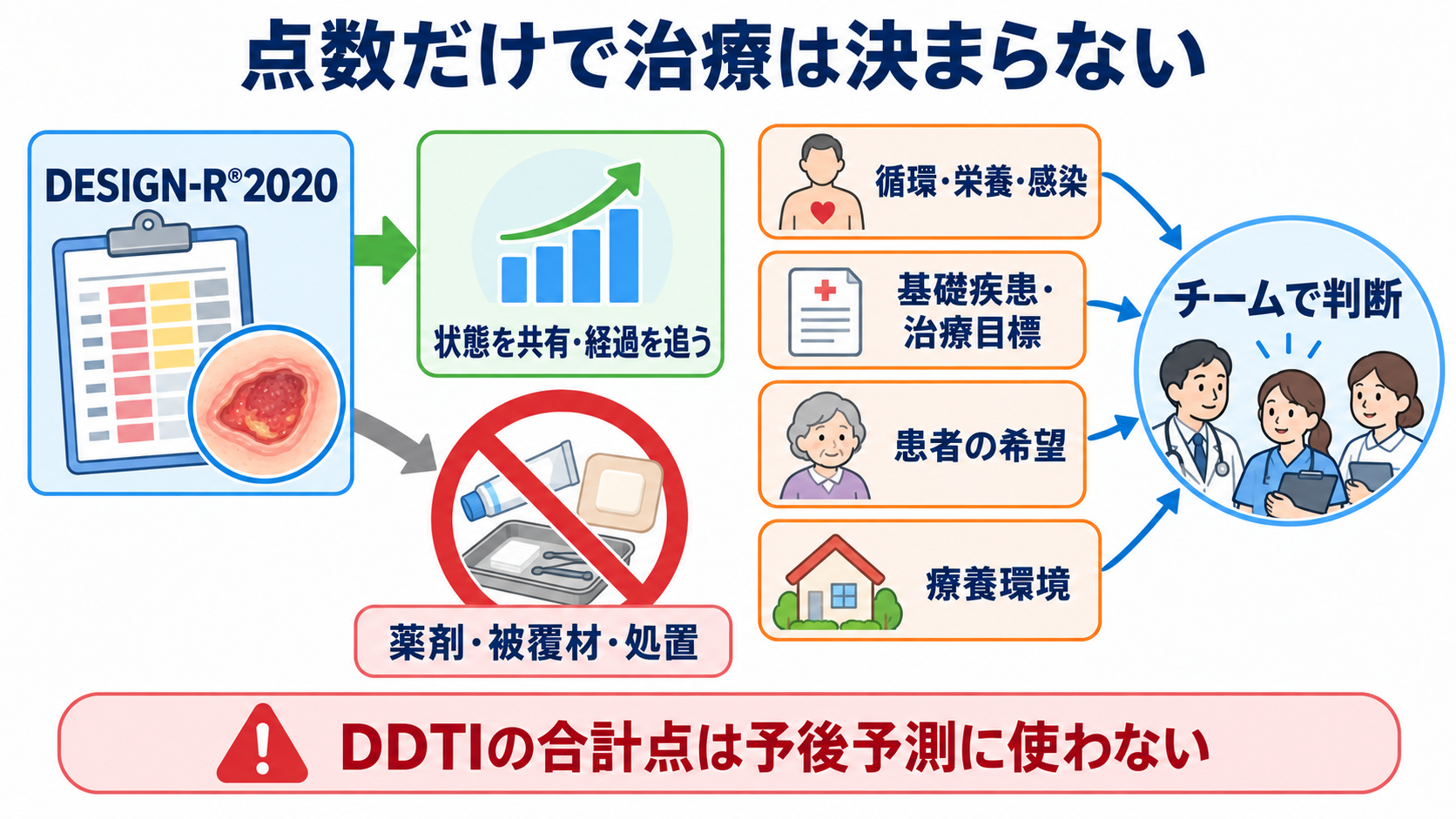 褥瘡の段階はどう伝える？DESIGN-R®2020で皮膚状況を観察・報告する方法：DESIGN-R®2020の点数は治療指示でも個人の予後確定でもないの図解