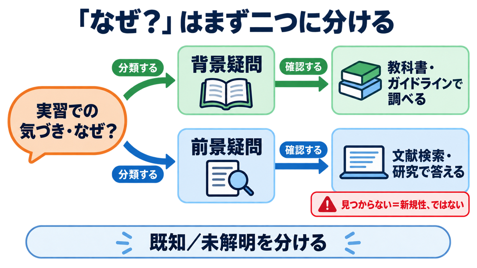 リサーチクエスチョンとは？看護研究の疑問をPICOとFINERで形にする方法：実習で生じた「なぜ？」を、そのまま研究テーマにしないの図解